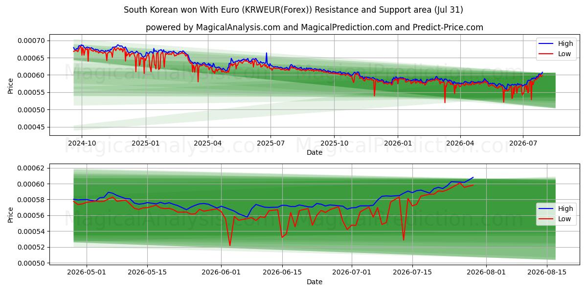  Южнокорейский выиграл с евро (KRWEUR(Forex)) Support and Resistance area (29 Jul) 