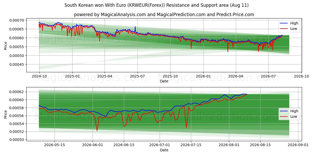  Güney Kore Euro ile kazandı (KRWEUR(Forex)) Support and Resistance area (10 Aug) 