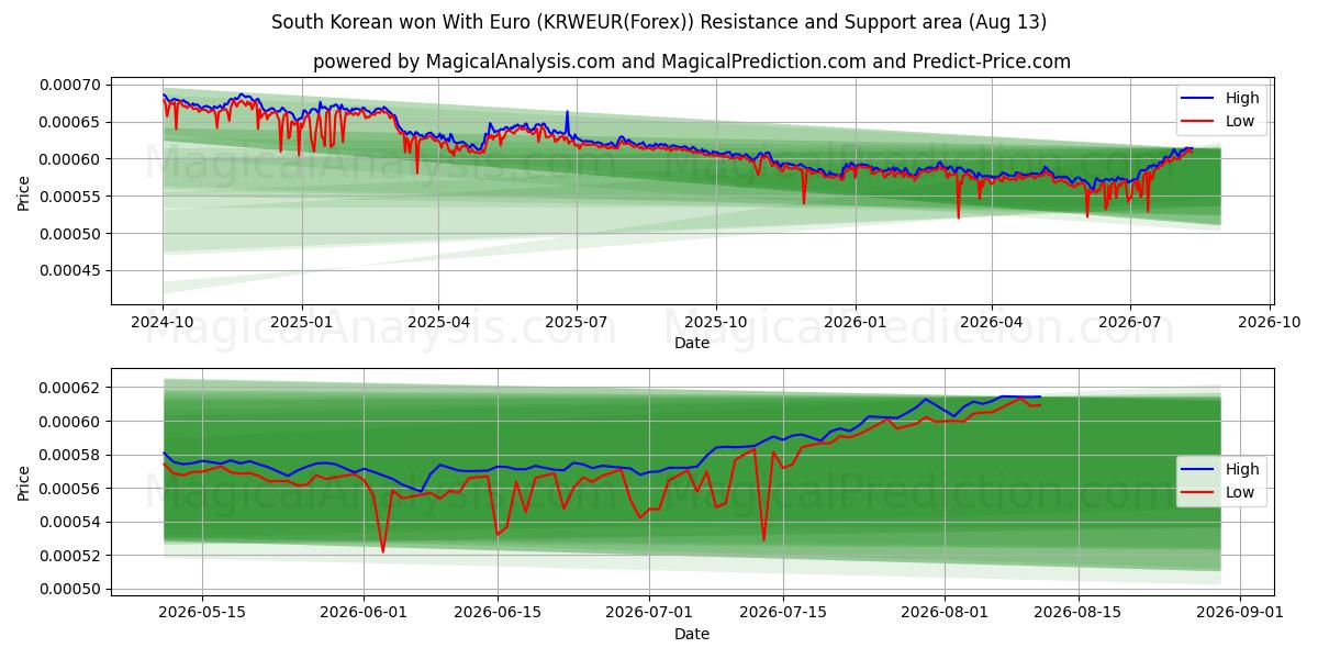  Zuid-Koreaan won met Euro (KRWEUR(Forex)) Support and Resistance area (12 Aug) 