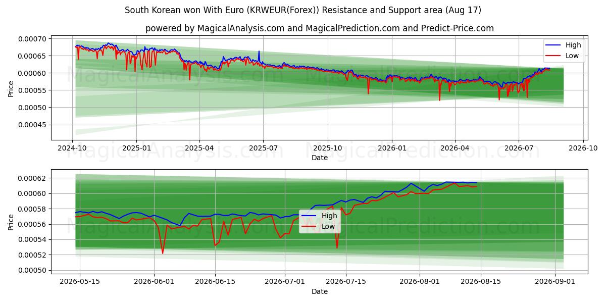  韓国ウォンとユーロ (KRWEUR(Forex)) Support and Resistance area (16 Aug) 