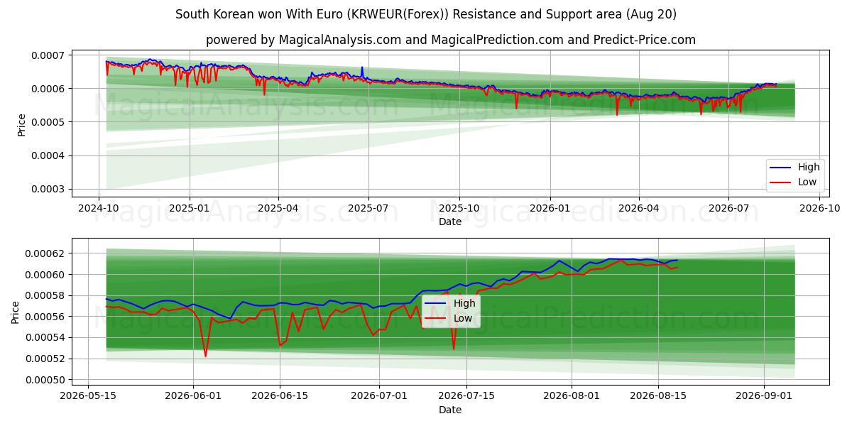  Южнокорейский выиграл с евро (KRWEUR(Forex)) Support and Resistance area (19 Aug) 