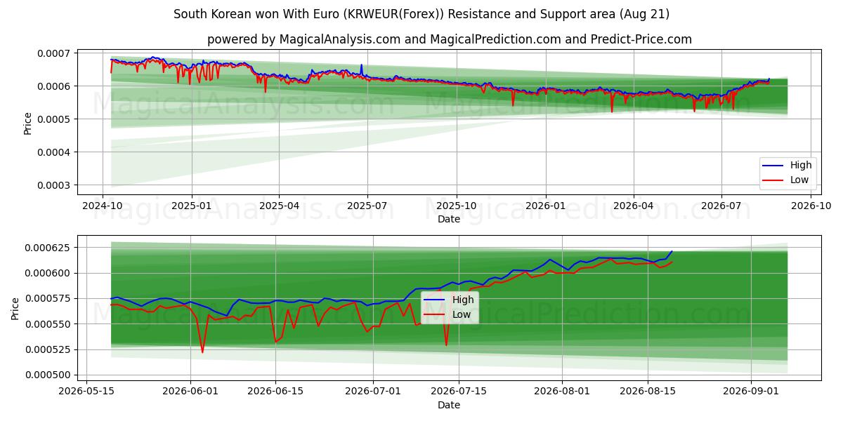  South Korean won With Euro (KRWEUR(Forex)) Support and Resistance area (20 Aug) 