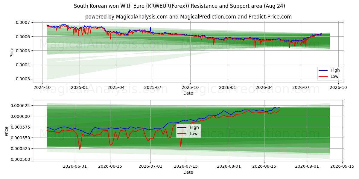  Sydkoreansk won med euro (KRWEUR(Forex)) Support and Resistance area (23 Aug) 