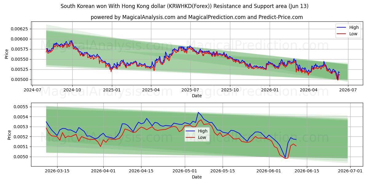 Güney Kore kazandı Hong Kong doları ile (KRWHKD(Forex)) Support and Resistance area (12 Jun) 