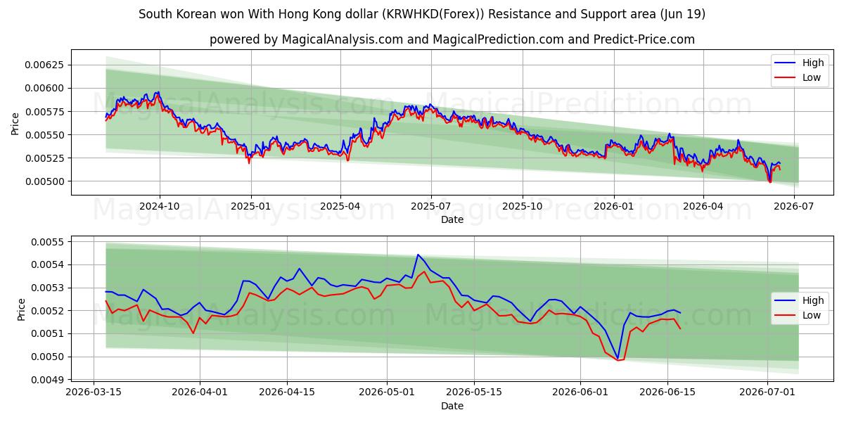  وون کره جنوبی با دلار هنگ کنگ (KRWHKD(Forex)) Support and Resistance area (18 Jun) 