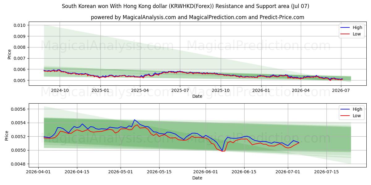  Güney Kore kazandı Hong Kong doları ile (KRWHKD(Forex)) Support and Resistance area (06 Jul) 