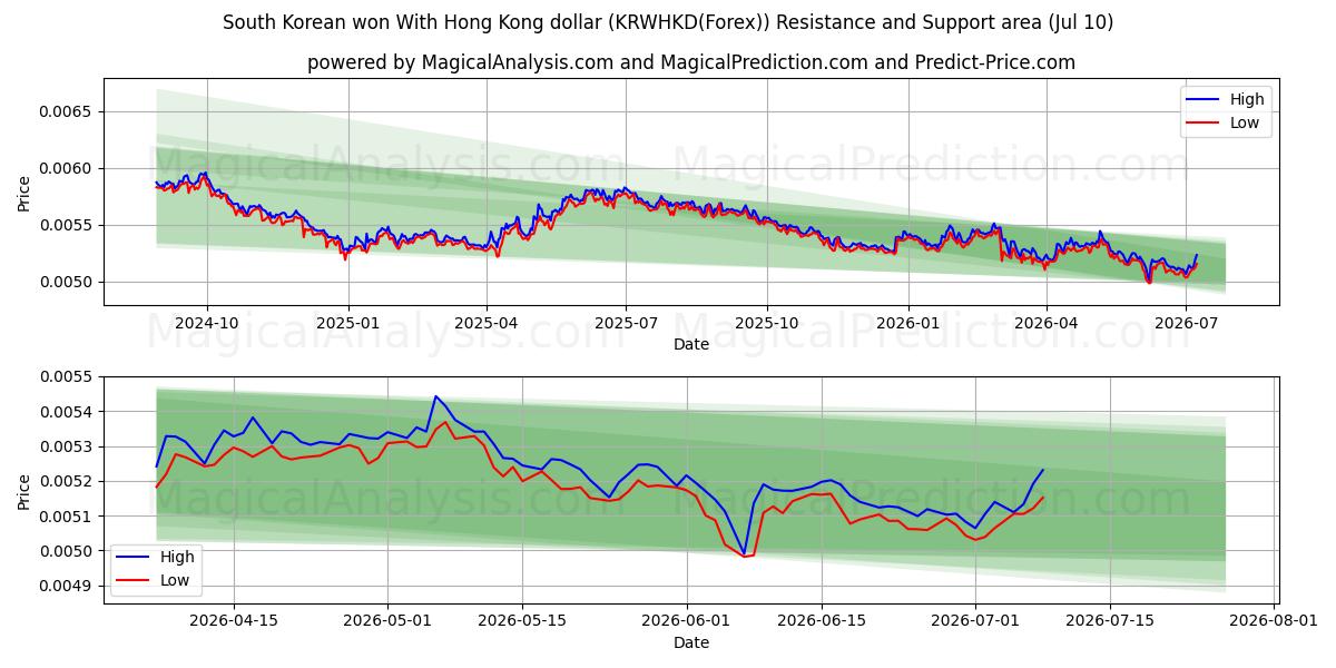  한국 원 홍콩 달러로 (KRWHKD(Forex)) Support and Resistance area (09 Jul) 