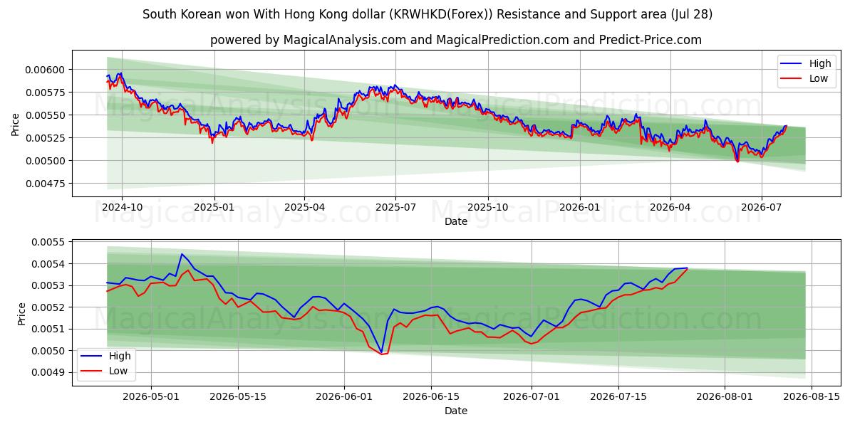  South Korean won With Hong Kong dollar (KRWHKD(Forex)) Support and Resistance area (27 Jul) 