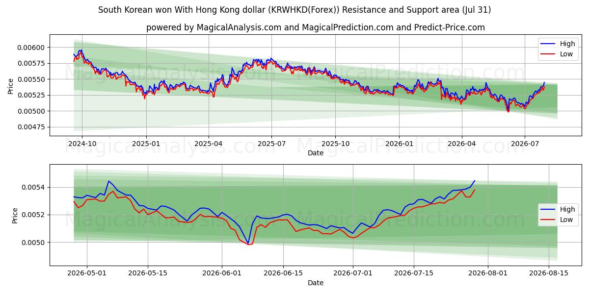  한국 원 홍콩 달러로 (KRWHKD(Forex)) Support and Resistance area (30 Jul) 