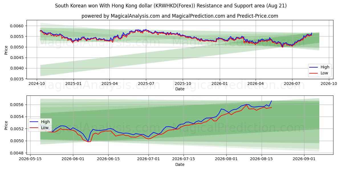 Etelä-Korean won Hongkongin dollarin kanssa (KRWHKD(Forex)) Support and Resistance area (18 Aug) 