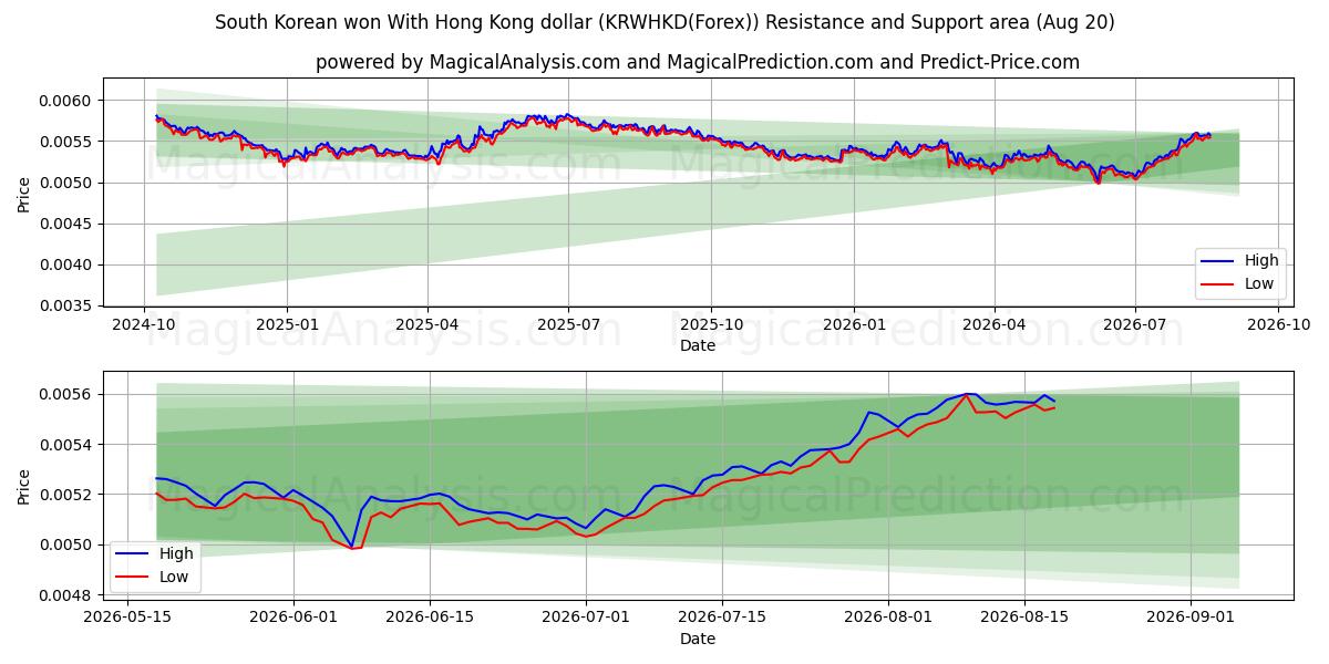  Won sul-coreano com dólar de Hong Kong (KRWHKD(Forex)) Support and Resistance area (19 Aug) 