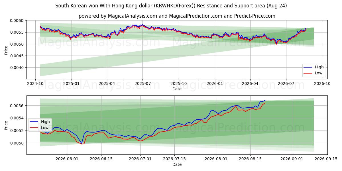  한국 원 홍콩 달러로 (KRWHKD(Forex)) Support and Resistance area (23 Aug) 