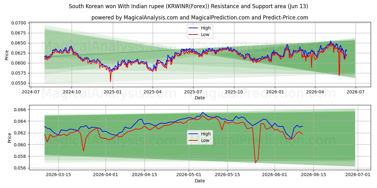 Etelä-Korean won Intian rupialla (KRWINR(Forex)) Support and Resistance area (12 Jun) 