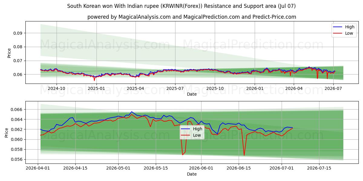  Sørkoreansk won med indisk rupi (KRWINR(Forex)) Support and Resistance area (06 Jul) 