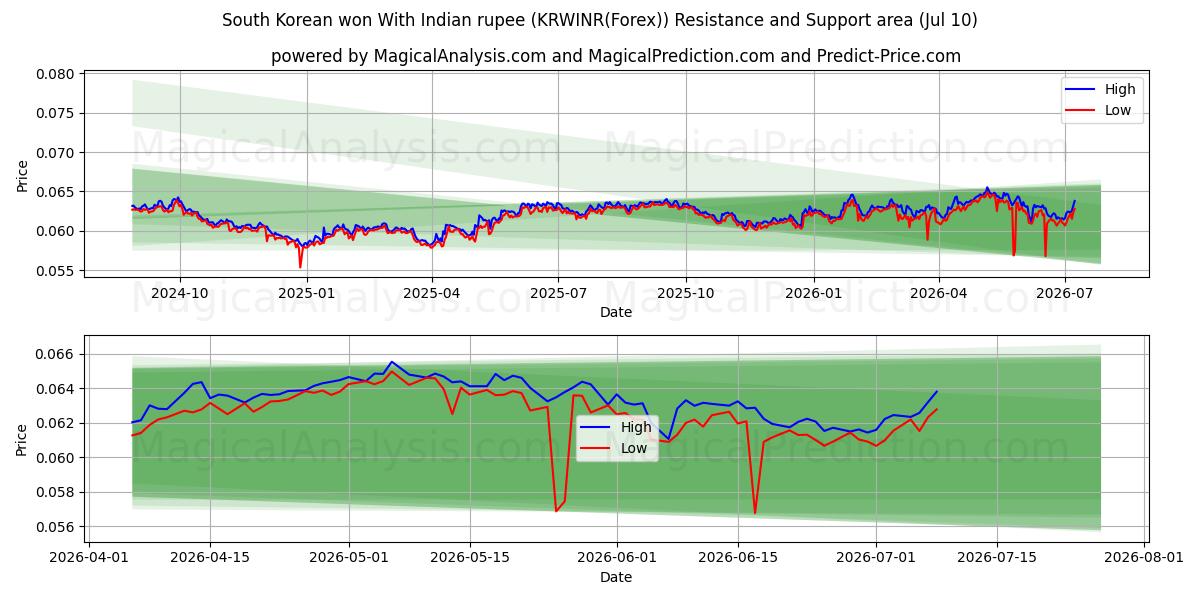  South Korean won With Indian rupee (KRWINR(Forex)) Support and Resistance area (09 Jul) 