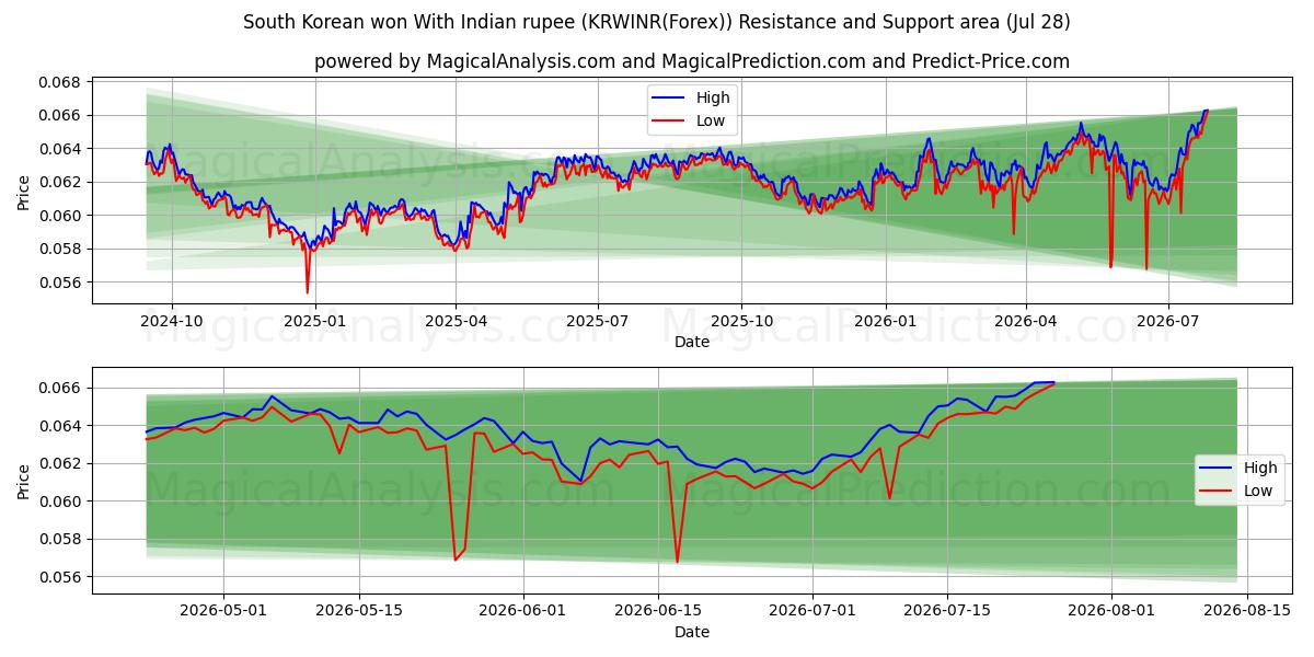  Won sudcoreano con rupia indiana (KRWINR(Forex)) Support and Resistance area (27 Jul) 