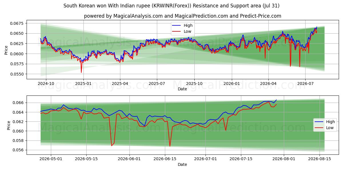  Sydkoreansk won med indiska rupier (KRWINR(Forex)) Support and Resistance area (30 Jul) 