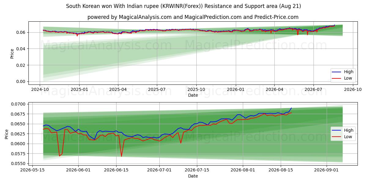  Sydkoreansk won med indisk rupee (KRWINR(Forex)) Support and Resistance area (19 Aug) 