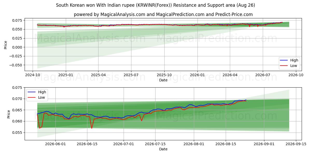  Won sud-coréen Avec roupie indienne (KRWINR(Forex)) Support and Resistance area (23 Aug) 