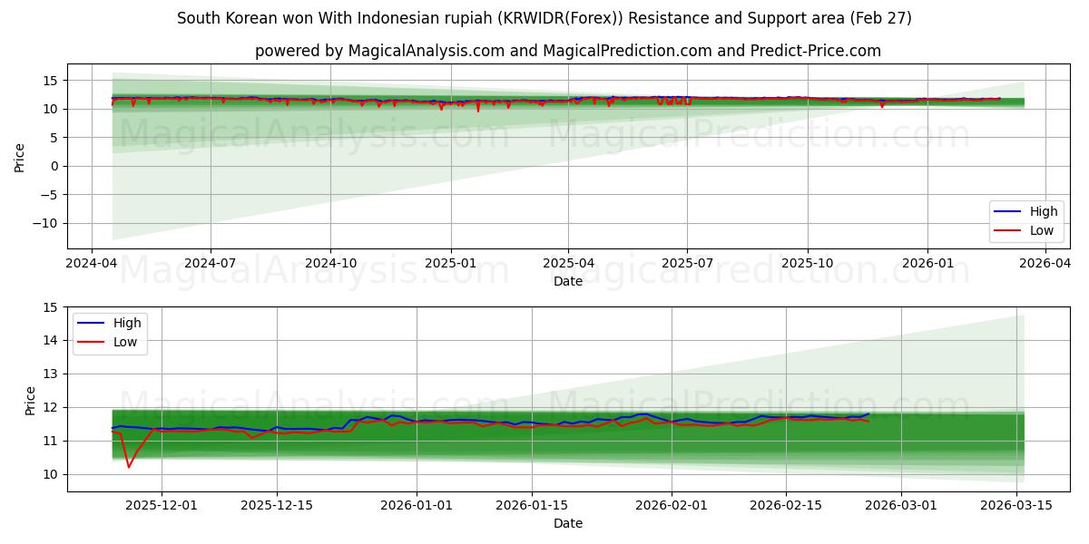  한국 원 인도네시아 루피아로 (KRWIDR(Forex)) Support and Resistance area (26 Feb) 