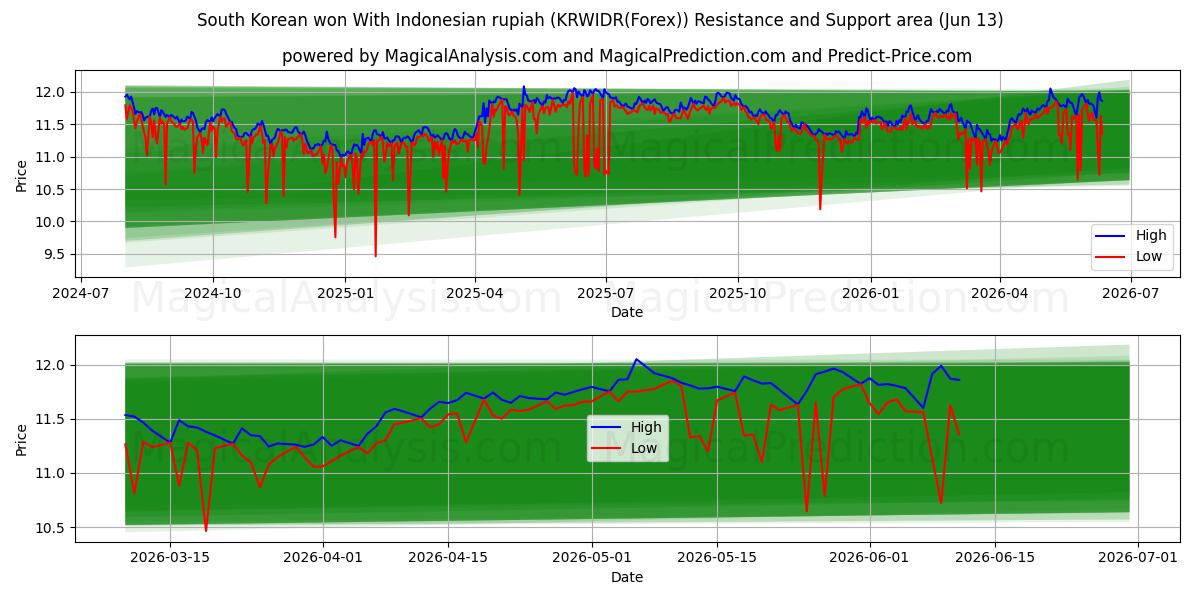  韓国ウォンとインドネシアルピア (KRWIDR(Forex)) Support and Resistance area (12 Jun) 