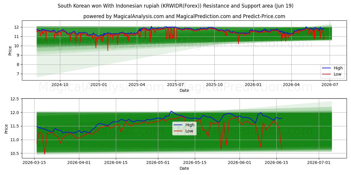  South Korean won With Indonesian rupiah (KRWIDR(Forex)) Support and Resistance area (18 Jun) 