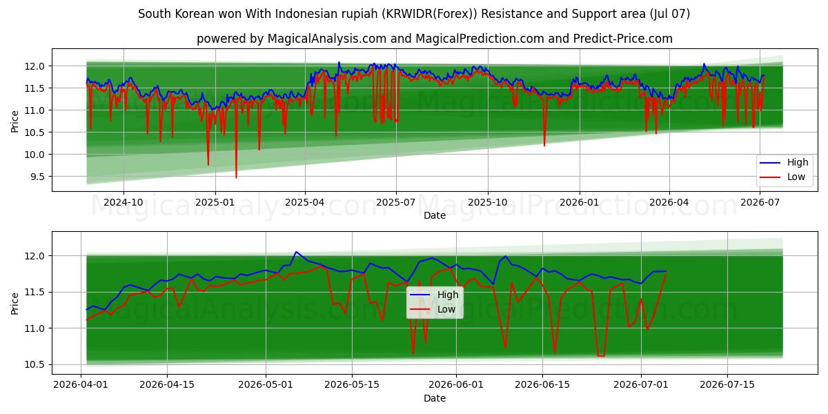  Won surcoreano con rupia indonesia (KRWIDR(Forex)) Support and Resistance area (06 Jul) 