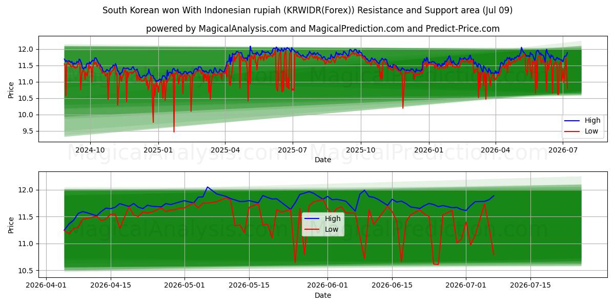  فاز كوريا الجنوبية بالروبية الإندونيسية (KRWIDR(Forex)) Support and Resistance area (08 Jul) 