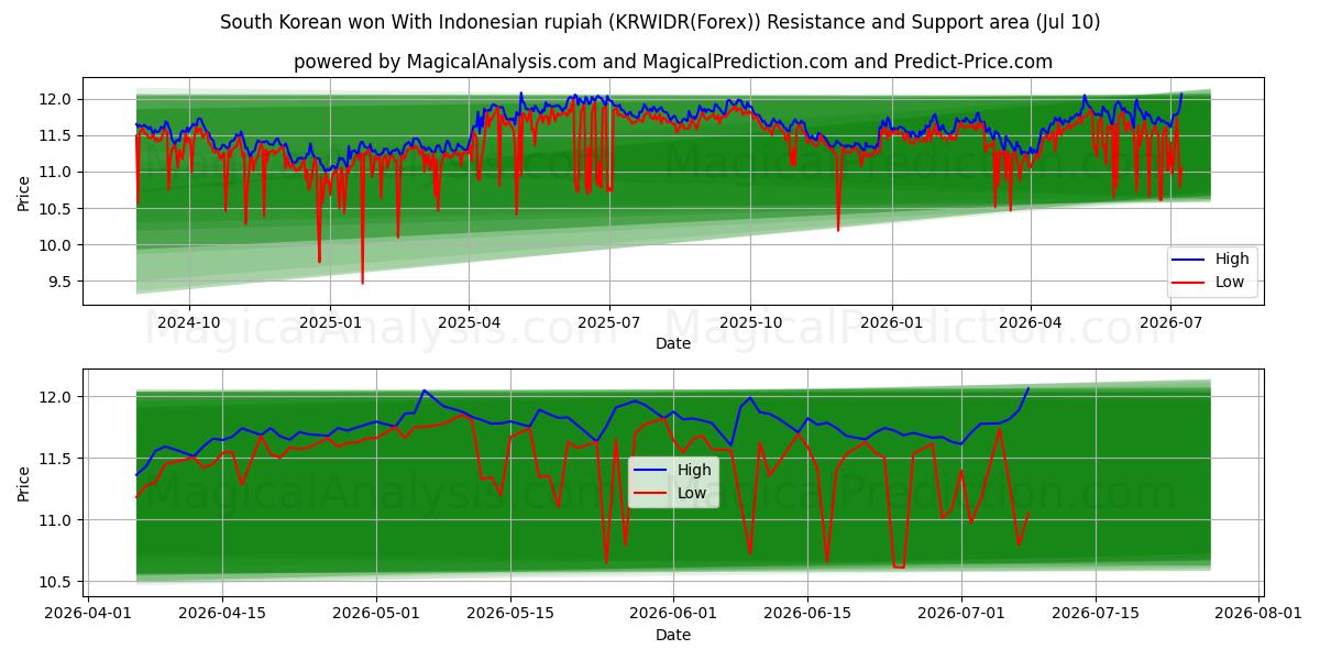  South Korean won With Indonesian rupiah (KRWIDR(Forex)) Support and Resistance area (09 Jul) 