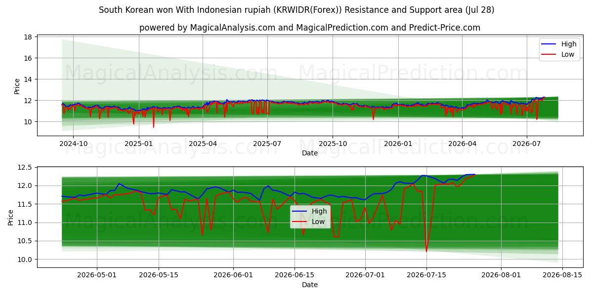  Etelä-Korean won Indonesian rupialla (KRWIDR(Forex)) Support and Resistance area (27 Jul) 