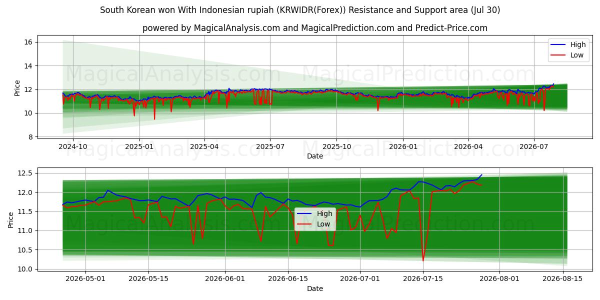  فاز كوريا الجنوبية بالروبية الإندونيسية (KRWIDR(Forex)) Support and Resistance area (29 Jul) 
