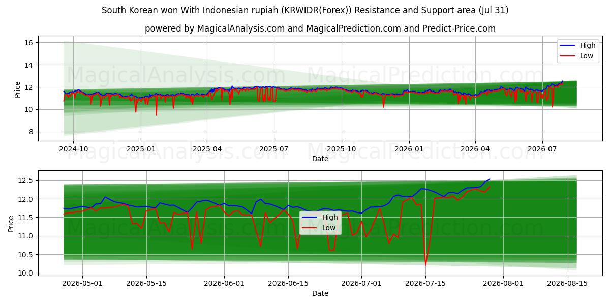  South Korean won With Indonesian rupiah (KRWIDR(Forex)) Support and Resistance area (30 Jul) 
