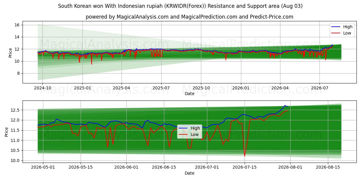  韩国赢了印尼盾 (KRWIDR(Forex)) Support and Resistance area (02 Aug) 