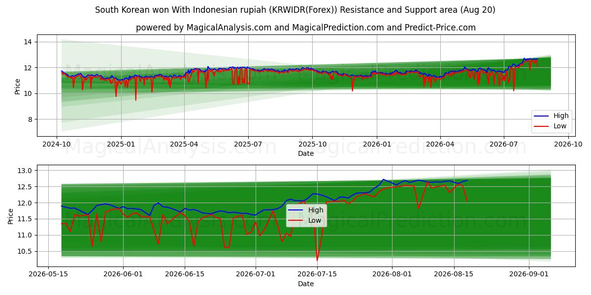  Won surcoreano con rupia indonesia (KRWIDR(Forex)) Support and Resistance area (18 Aug) 