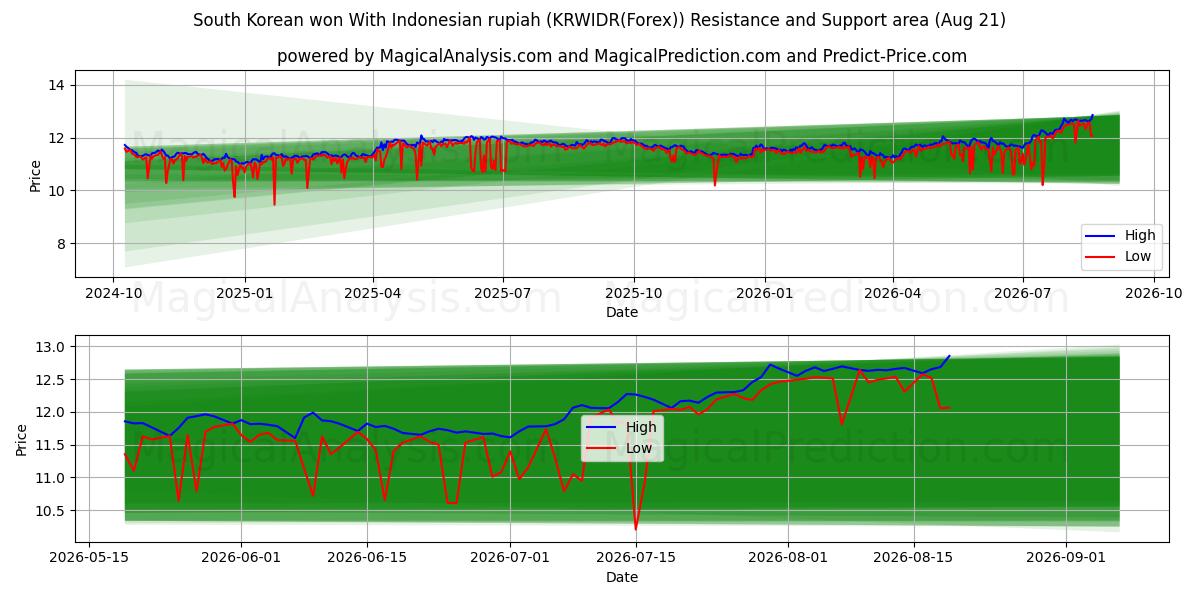  Sørkoreansk vant Med indonesisk rupiah (KRWIDR(Forex)) Support and Resistance area (20 Aug) 