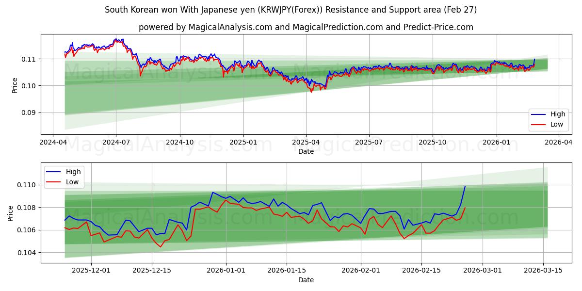  Südkorea gewann mit japanischen Yen (KRWJPY(Forex)) Support and Resistance area (26 Feb) 
