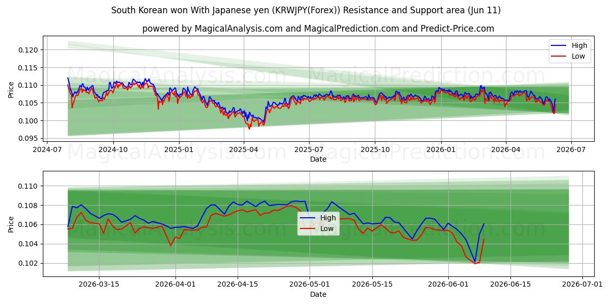  South Korean won With Japanese yen (KRWJPY(Forex)) Support and Resistance area (10 Jun) 