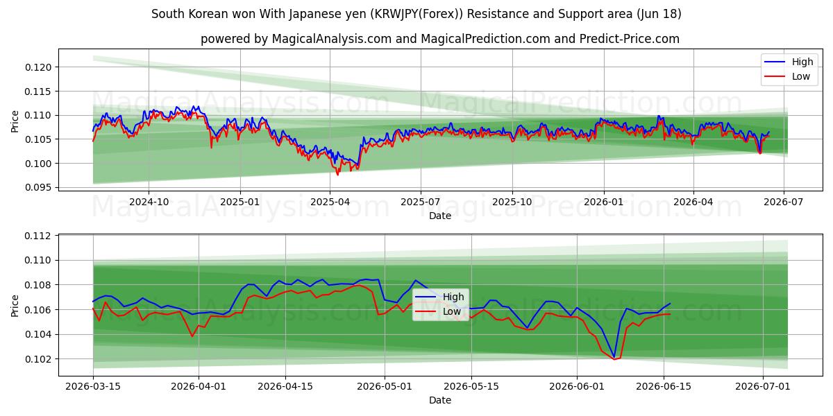  Sydkoreansk vandt med japanske yen (KRWJPY(Forex)) Support and Resistance area (17 Jun) 