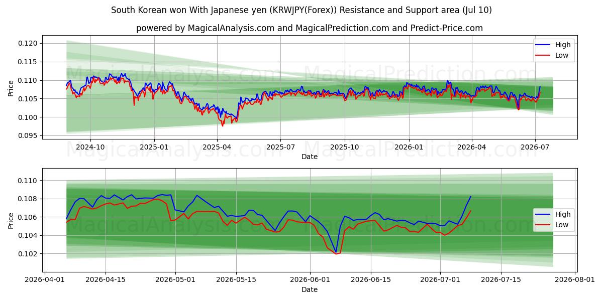  Won surcoreano con yen japonés (KRWJPY(Forex)) Support and Resistance area (09 Jul) 