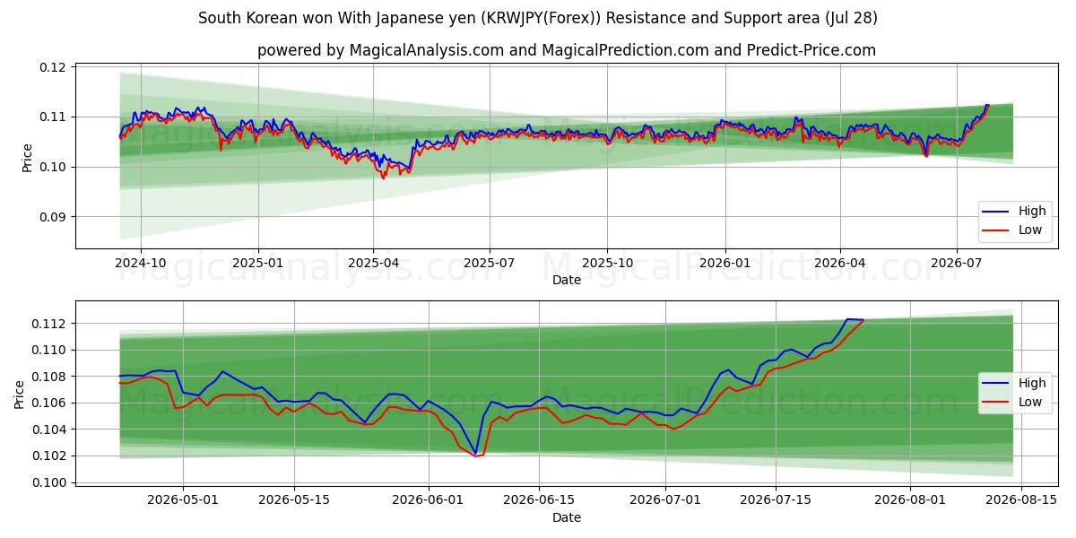  Zuid-Koreaan won met Japanse yen (KRWJPY(Forex)) Support and Resistance area (27 Jul) 