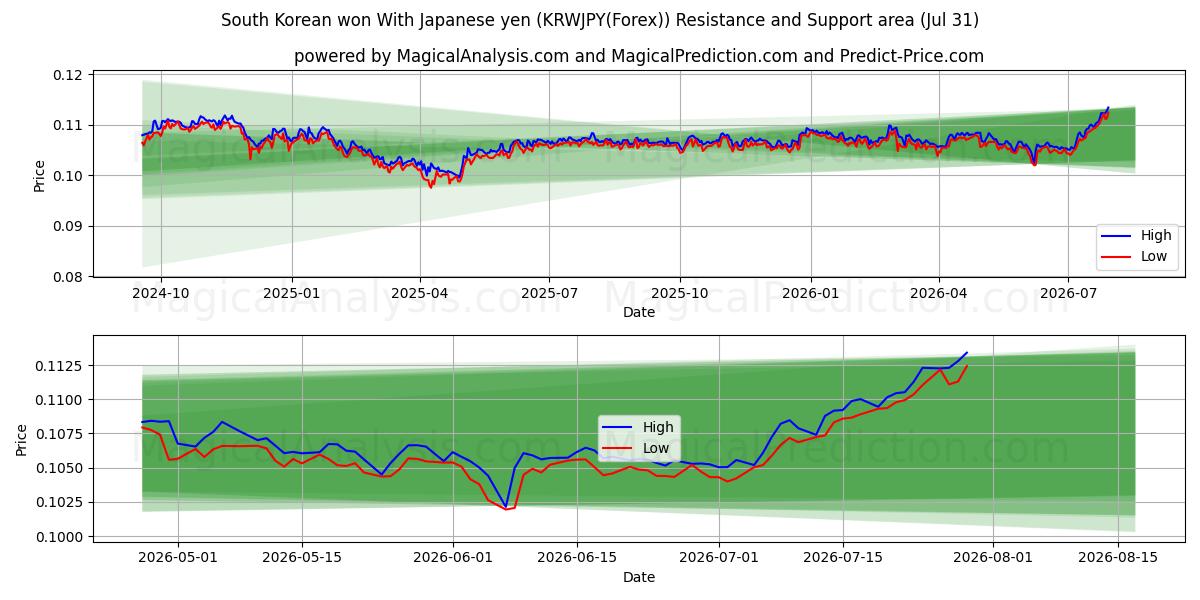  Won surcoreano con yen japonés (KRWJPY(Forex)) Support and Resistance area (30 Jul) 