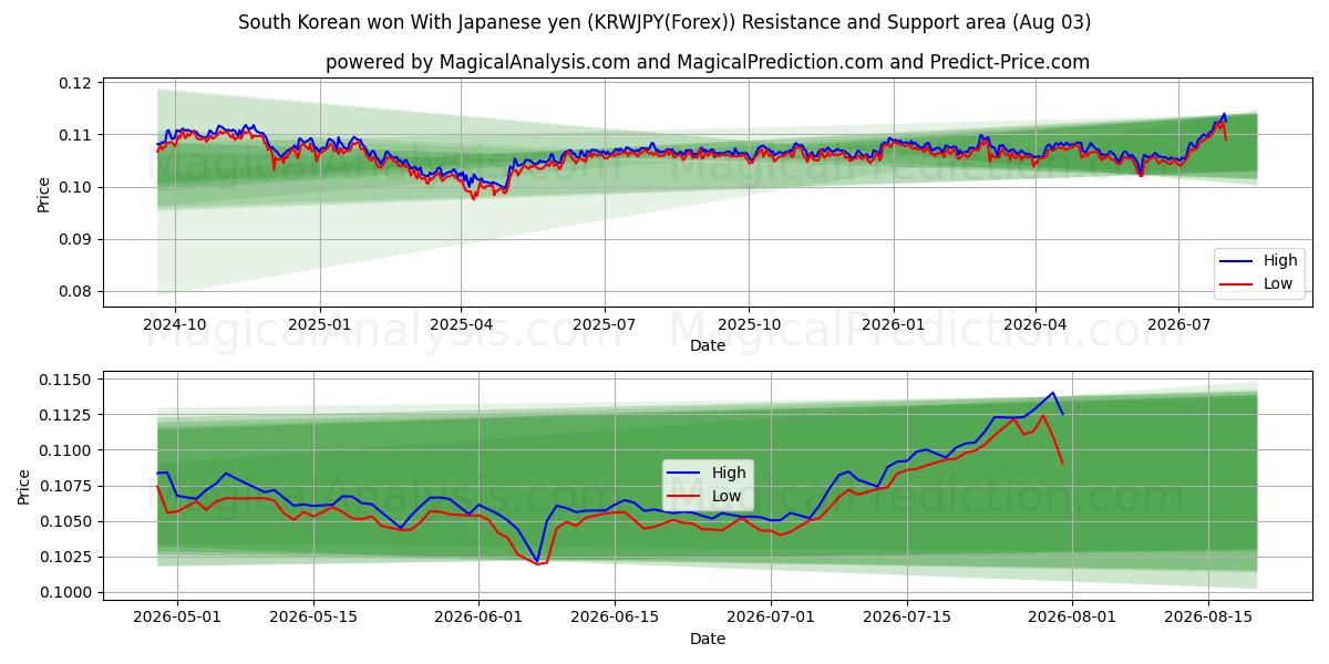  Südkorea gewann mit japanischen Yen (KRWJPY(Forex)) Support and Resistance area (02 Aug) 