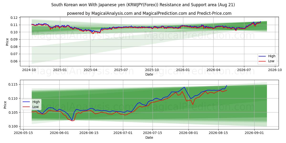  Won sudcoreano con yen giapponesi (KRWJPY(Forex)) Support and Resistance area (20 Aug) 