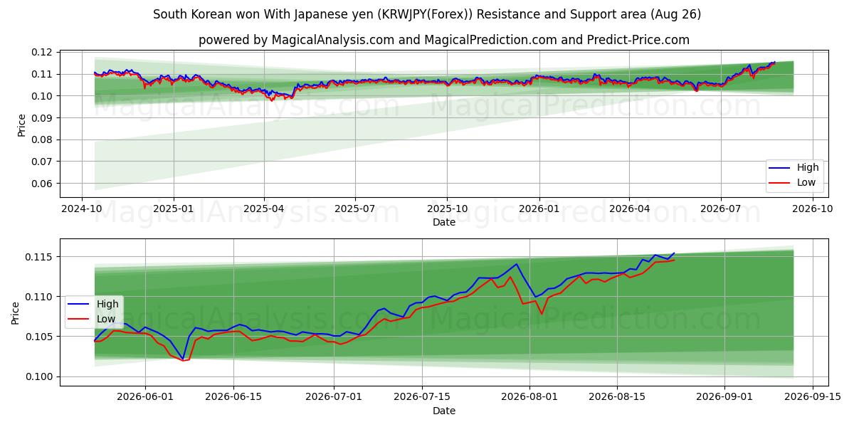  Südkorea gewann mit japanischen Yen (KRWJPY(Forex)) Support and Resistance area (23 Aug) 