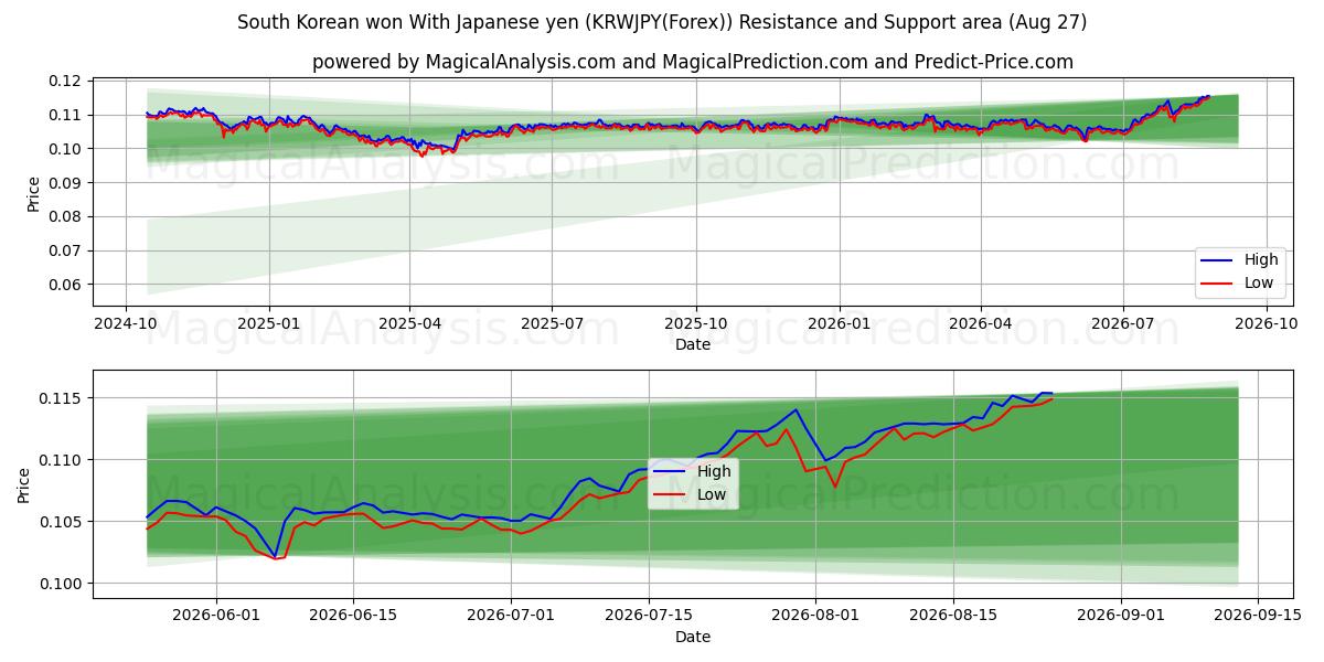  Sydkoreansk vandt med japanske yen (KRWJPY(Forex)) Support and Resistance area (26 Aug) 