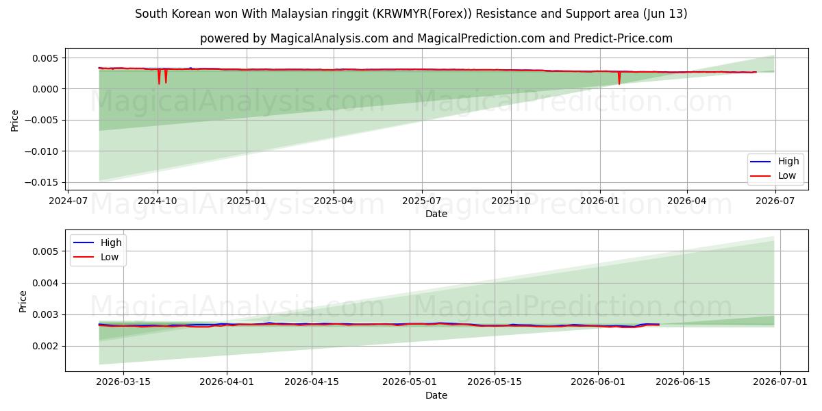  Südkoreaner gewannen mit malaysischem Ringgit (KRWMYR(Forex)) Support and Resistance area (01 Jun) 