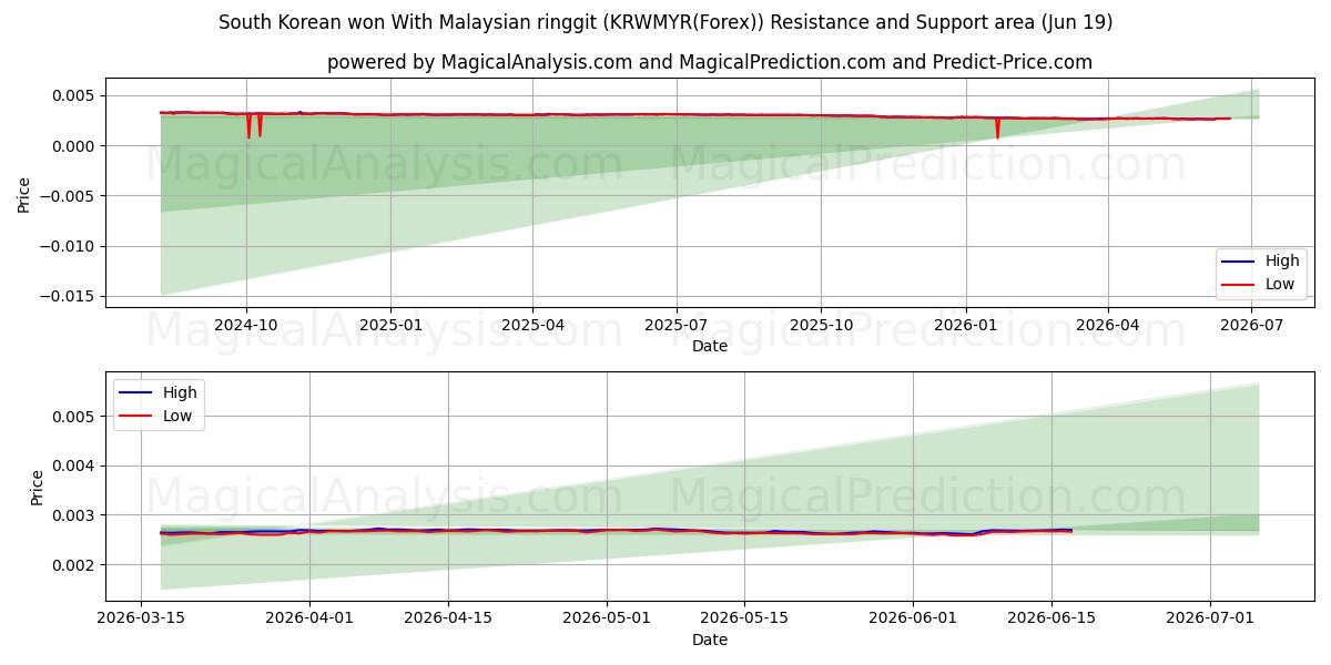  韩元兑换马来西亚林吉特 (KRWMYR(Forex)) Support and Resistance area (18 Jun) 