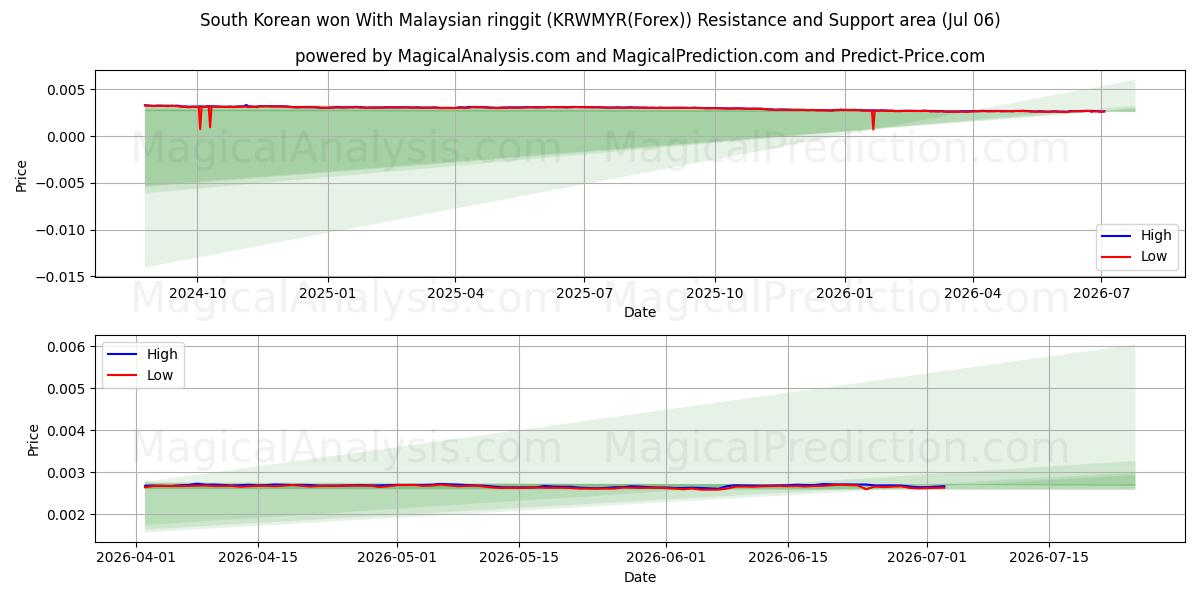  Zuid-Koreaan won met Maleisische ringgit (KRWMYR(Forex)) Support and Resistance area (05 Jul) 