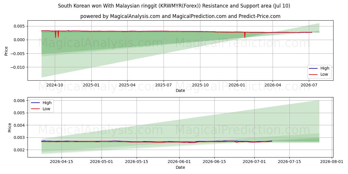  दक्षिण कोरियाई ने मलेशियाई रिंगगिट के साथ जीत हासिल की (KRWMYR(Forex)) Support and Resistance area (09 Jul) 