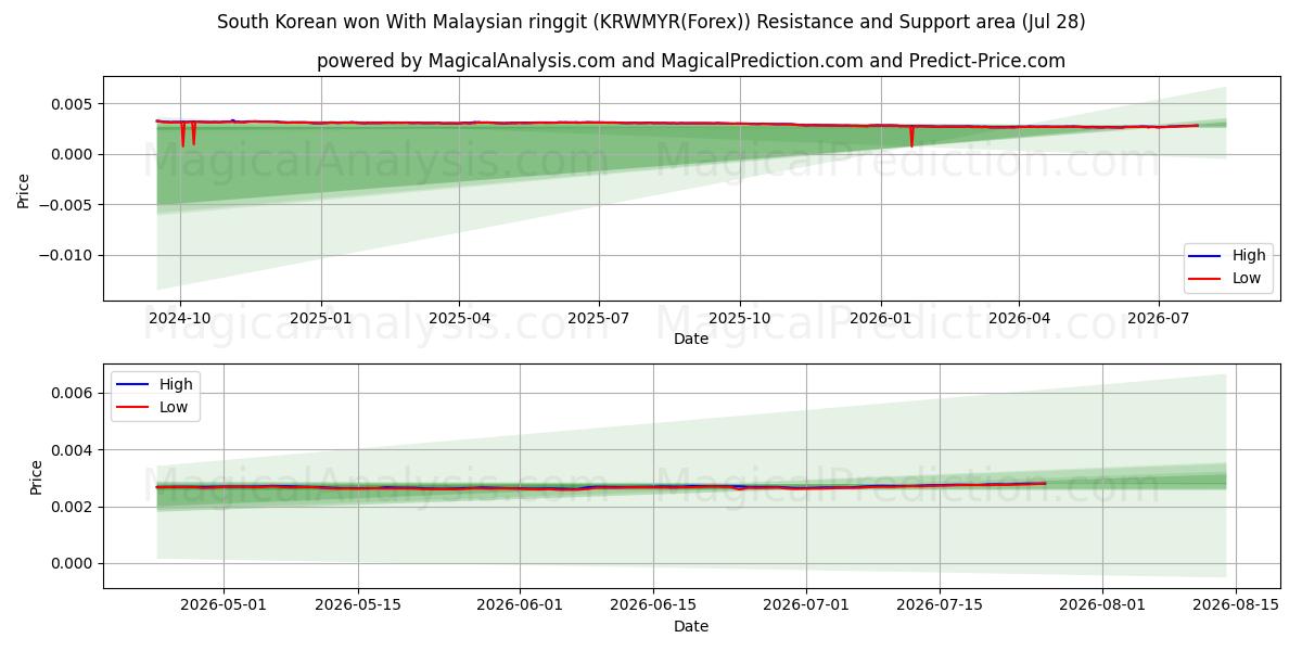  Won sudcoreano con ringgit malese (KRWMYR(Forex)) Support and Resistance area (27 Jul) 